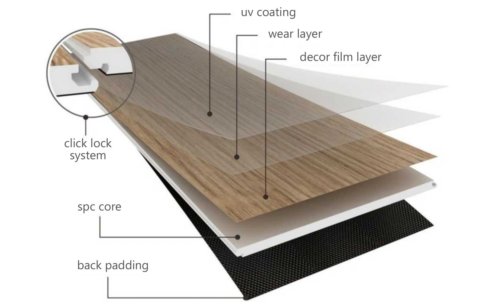 Cropped SPC flooring rigid core layer structure diagram showing UV coating, wear layer, decor film layer, SPC core, back padding, and click lock system.